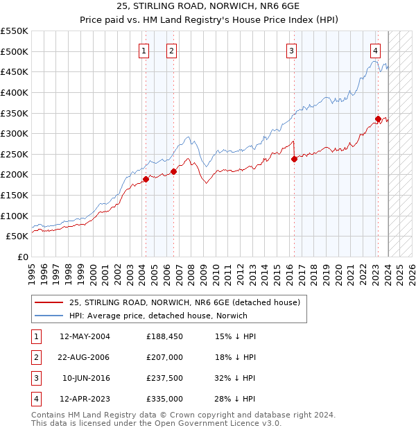 25, STIRLING ROAD, NORWICH, NR6 6GE: Price paid vs HM Land Registry's House Price Index