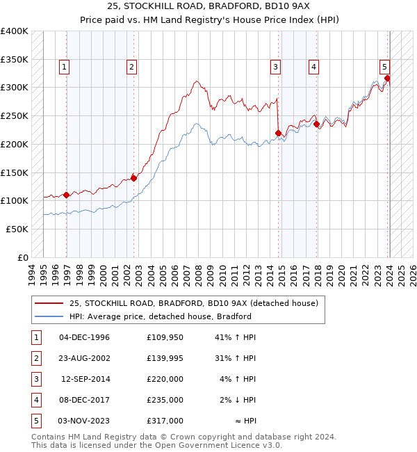 25, STOCKHILL ROAD, BRADFORD, BD10 9AX: Price paid vs HM Land Registry's House Price Index