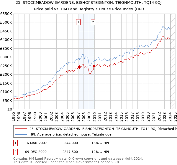 25, STOCKMEADOW GARDENS, BISHOPSTEIGNTON, TEIGNMOUTH, TQ14 9QJ: Price paid vs HM Land Registry's House Price Index