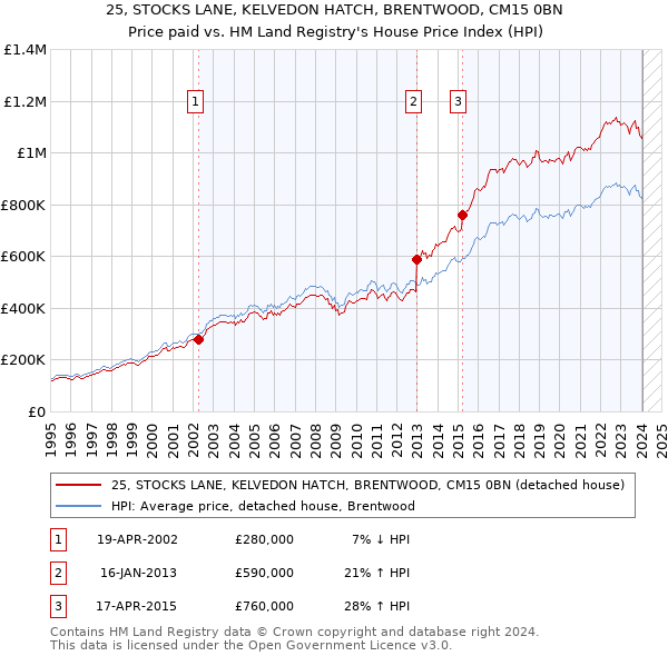 25, STOCKS LANE, KELVEDON HATCH, BRENTWOOD, CM15 0BN: Price paid vs HM Land Registry's House Price Index