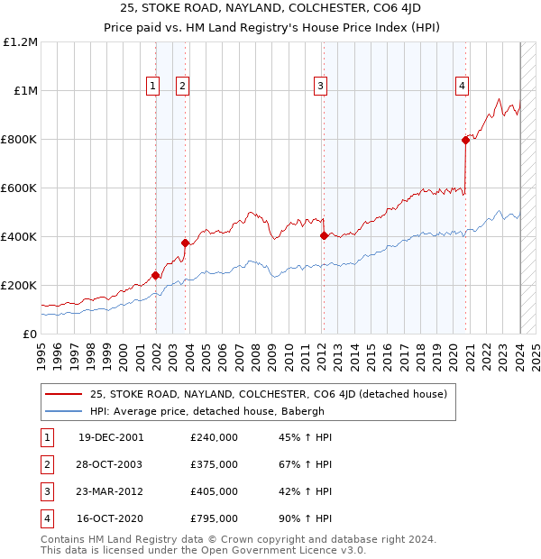 25, STOKE ROAD, NAYLAND, COLCHESTER, CO6 4JD: Price paid vs HM Land Registry's House Price Index