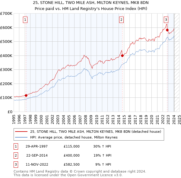 25, STONE HILL, TWO MILE ASH, MILTON KEYNES, MK8 8DN: Price paid vs HM Land Registry's House Price Index