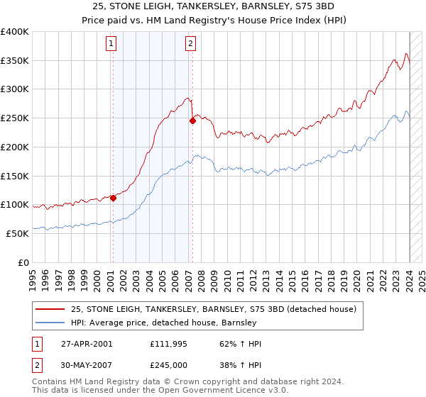 25, STONE LEIGH, TANKERSLEY, BARNSLEY, S75 3BD: Price paid vs HM Land Registry's House Price Index