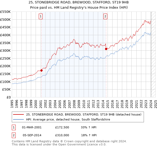 25, STONEBRIDGE ROAD, BREWOOD, STAFFORD, ST19 9HB: Price paid vs HM Land Registry's House Price Index