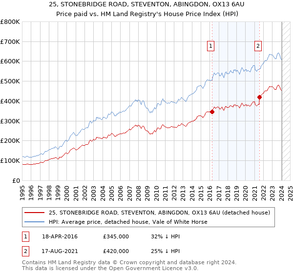25, STONEBRIDGE ROAD, STEVENTON, ABINGDON, OX13 6AU: Price paid vs HM Land Registry's House Price Index
