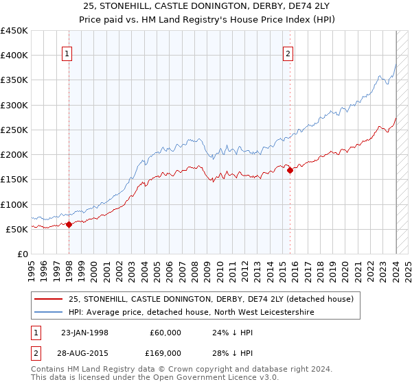 25, STONEHILL, CASTLE DONINGTON, DERBY, DE74 2LY: Price paid vs HM Land Registry's House Price Index