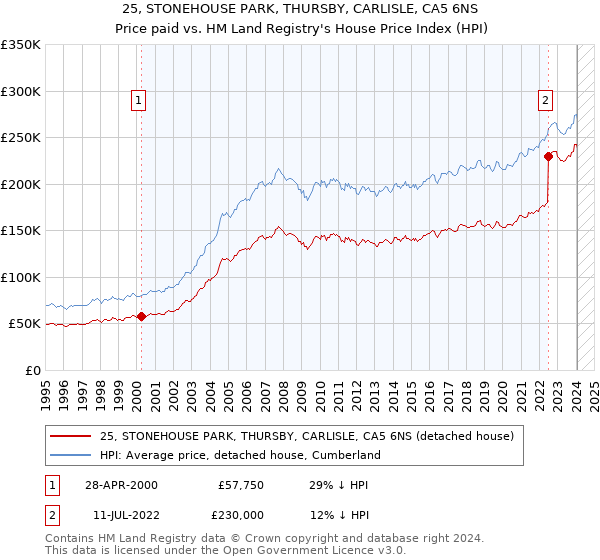 25, STONEHOUSE PARK, THURSBY, CARLISLE, CA5 6NS: Price paid vs HM Land Registry's House Price Index
