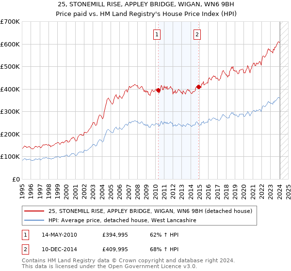 25, STONEMILL RISE, APPLEY BRIDGE, WIGAN, WN6 9BH: Price paid vs HM Land Registry's House Price Index