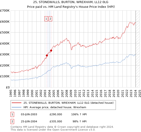 25, STONEWALLS, BURTON, WREXHAM, LL12 0LG: Price paid vs HM Land Registry's House Price Index