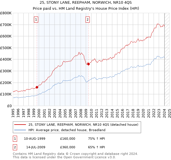 25, STONY LANE, REEPHAM, NORWICH, NR10 4QS: Price paid vs HM Land Registry's House Price Index