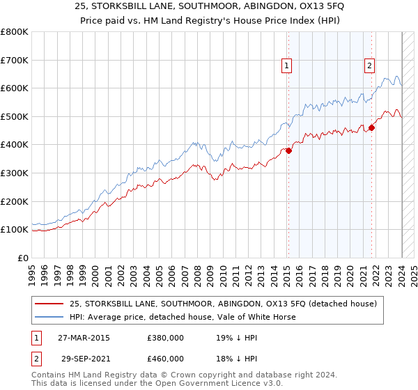 25, STORKSBILL LANE, SOUTHMOOR, ABINGDON, OX13 5FQ: Price paid vs HM Land Registry's House Price Index