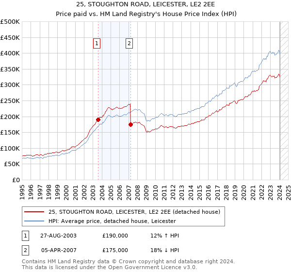 25, STOUGHTON ROAD, LEICESTER, LE2 2EE: Price paid vs HM Land Registry's House Price Index