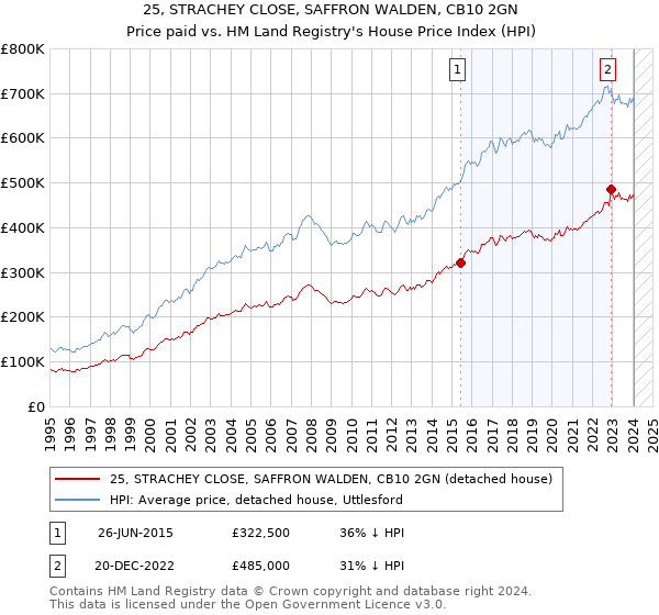 25, STRACHEY CLOSE, SAFFRON WALDEN, CB10 2GN: Price paid vs HM Land Registry's House Price Index
