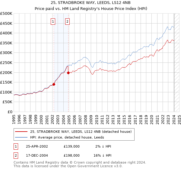 25, STRADBROKE WAY, LEEDS, LS12 4NB: Price paid vs HM Land Registry's House Price Index
