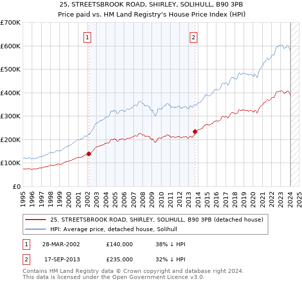 25, STREETSBROOK ROAD, SHIRLEY, SOLIHULL, B90 3PB: Price paid vs HM Land Registry's House Price Index