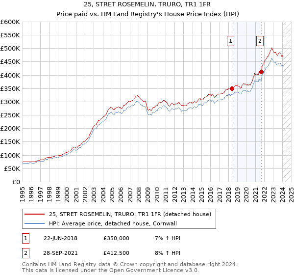 25, STRET ROSEMELIN, TRURO, TR1 1FR: Price paid vs HM Land Registry's House Price Index