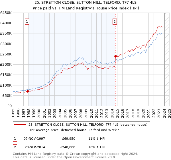 25, STRETTON CLOSE, SUTTON HILL, TELFORD, TF7 4LS: Price paid vs HM Land Registry's House Price Index