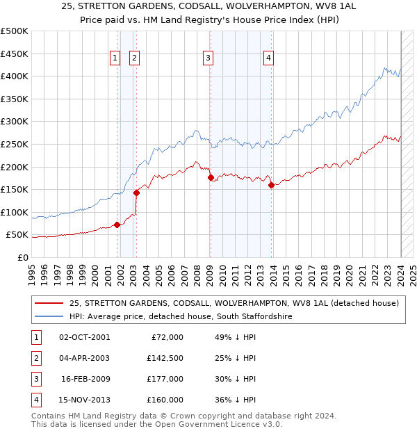 25, STRETTON GARDENS, CODSALL, WOLVERHAMPTON, WV8 1AL: Price paid vs HM Land Registry's House Price Index