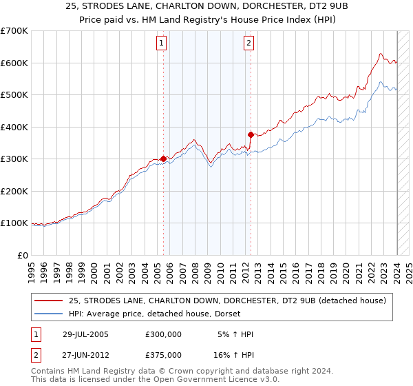 25, STRODES LANE, CHARLTON DOWN, DORCHESTER, DT2 9UB: Price paid vs HM Land Registry's House Price Index