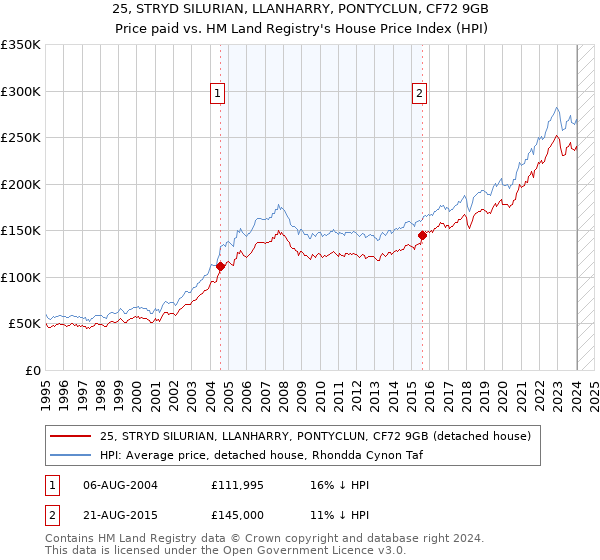 25, STRYD SILURIAN, LLANHARRY, PONTYCLUN, CF72 9GB: Price paid vs HM Land Registry's House Price Index