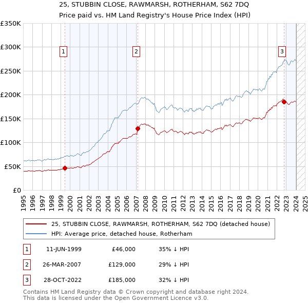 25, STUBBIN CLOSE, RAWMARSH, ROTHERHAM, S62 7DQ: Price paid vs HM Land Registry's House Price Index