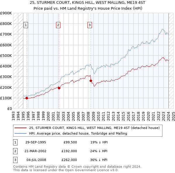 25, STURMER COURT, KINGS HILL, WEST MALLING, ME19 4ST: Price paid vs HM Land Registry's House Price Index