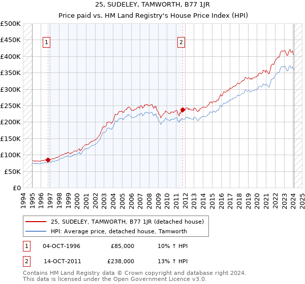 25, SUDELEY, TAMWORTH, B77 1JR: Price paid vs HM Land Registry's House Price Index