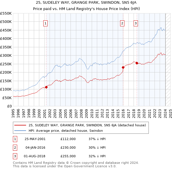 25, SUDELEY WAY, GRANGE PARK, SWINDON, SN5 6JA: Price paid vs HM Land Registry's House Price Index