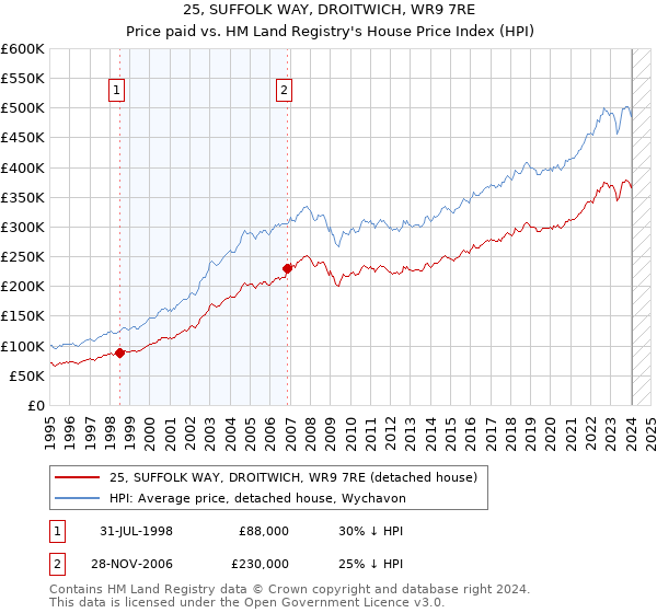 25, SUFFOLK WAY, DROITWICH, WR9 7RE: Price paid vs HM Land Registry's House Price Index