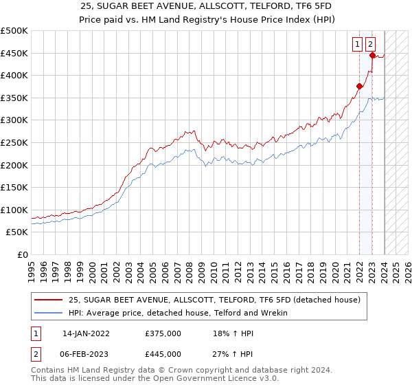 25, SUGAR BEET AVENUE, ALLSCOTT, TELFORD, TF6 5FD: Price paid vs HM Land Registry's House Price Index