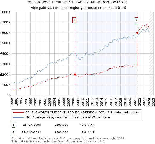 25, SUGWORTH CRESCENT, RADLEY, ABINGDON, OX14 2JR: Price paid vs HM Land Registry's House Price Index