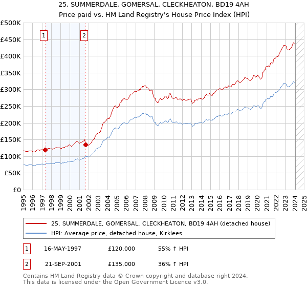 25, SUMMERDALE, GOMERSAL, CLECKHEATON, BD19 4AH: Price paid vs HM Land Registry's House Price Index