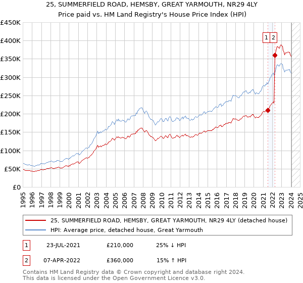 25, SUMMERFIELD ROAD, HEMSBY, GREAT YARMOUTH, NR29 4LY: Price paid vs HM Land Registry's House Price Index