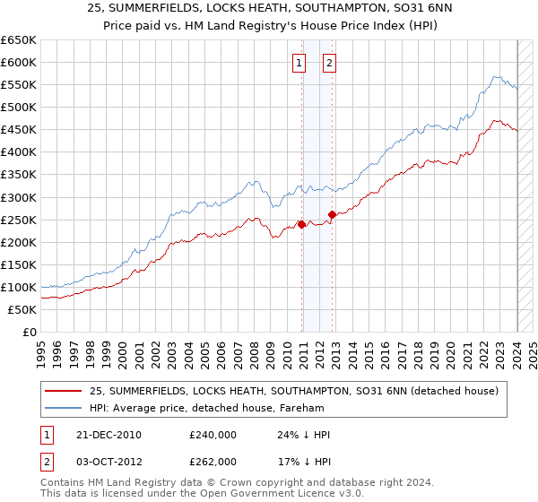 25, SUMMERFIELDS, LOCKS HEATH, SOUTHAMPTON, SO31 6NN: Price paid vs HM Land Registry's House Price Index