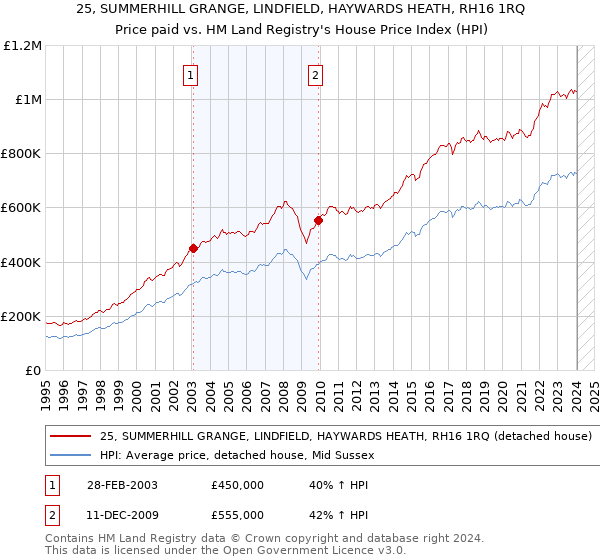 25, SUMMERHILL GRANGE, LINDFIELD, HAYWARDS HEATH, RH16 1RQ: Price paid vs HM Land Registry's House Price Index