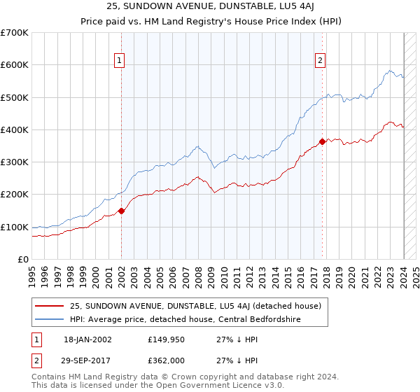 25, SUNDOWN AVENUE, DUNSTABLE, LU5 4AJ: Price paid vs HM Land Registry's House Price Index