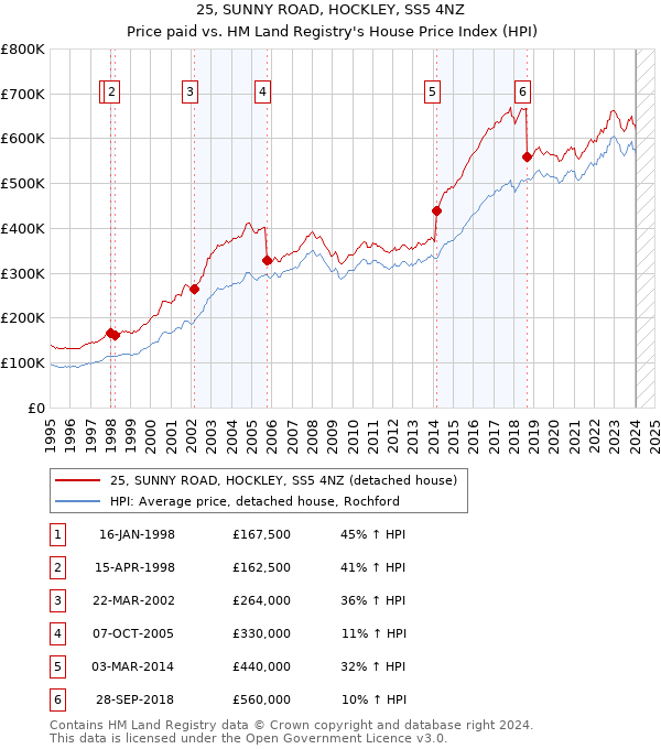 25, SUNNY ROAD, HOCKLEY, SS5 4NZ: Price paid vs HM Land Registry's House Price Index