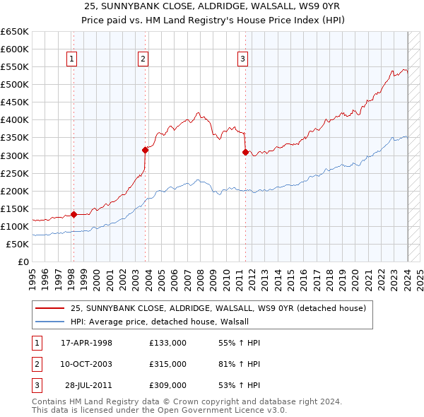25, SUNNYBANK CLOSE, ALDRIDGE, WALSALL, WS9 0YR: Price paid vs HM Land Registry's House Price Index
