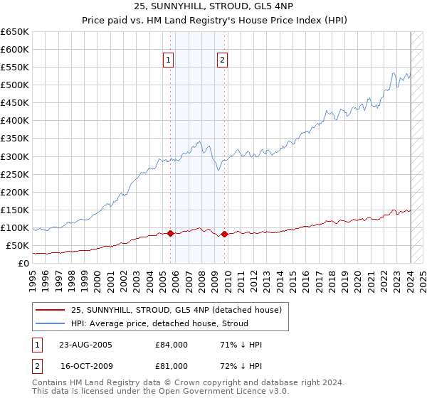25, SUNNYHILL, STROUD, GL5 4NP: Price paid vs HM Land Registry's House Price Index