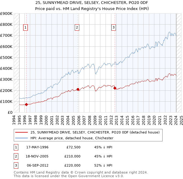 25, SUNNYMEAD DRIVE, SELSEY, CHICHESTER, PO20 0DF: Price paid vs HM Land Registry's House Price Index