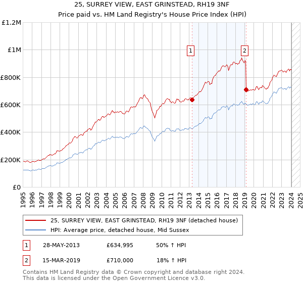 25, SURREY VIEW, EAST GRINSTEAD, RH19 3NF: Price paid vs HM Land Registry's House Price Index