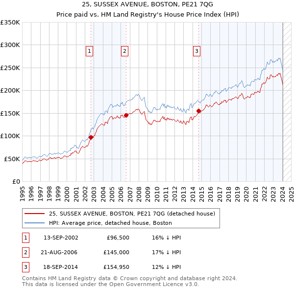 25, SUSSEX AVENUE, BOSTON, PE21 7QG: Price paid vs HM Land Registry's House Price Index