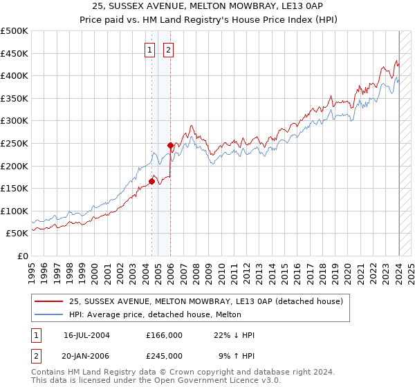 25, SUSSEX AVENUE, MELTON MOWBRAY, LE13 0AP: Price paid vs HM Land Registry's House Price Index