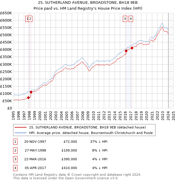 25, SUTHERLAND AVENUE, BROADSTONE, BH18 9EB: Price paid vs HM Land Registry's House Price Index