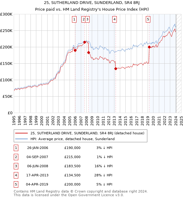 25, SUTHERLAND DRIVE, SUNDERLAND, SR4 8RJ: Price paid vs HM Land Registry's House Price Index