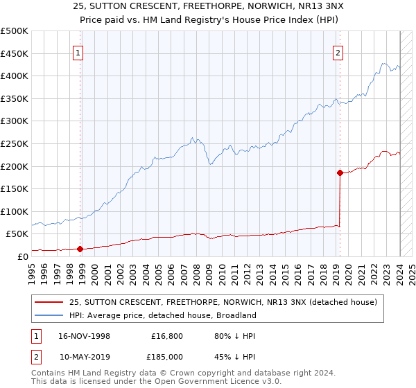 25, SUTTON CRESCENT, FREETHORPE, NORWICH, NR13 3NX: Price paid vs HM Land Registry's House Price Index