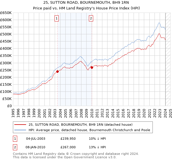 25, SUTTON ROAD, BOURNEMOUTH, BH9 1RN: Price paid vs HM Land Registry's House Price Index