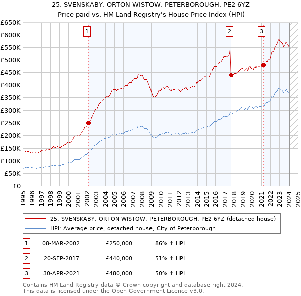 25, SVENSKABY, ORTON WISTOW, PETERBOROUGH, PE2 6YZ: Price paid vs HM Land Registry's House Price Index