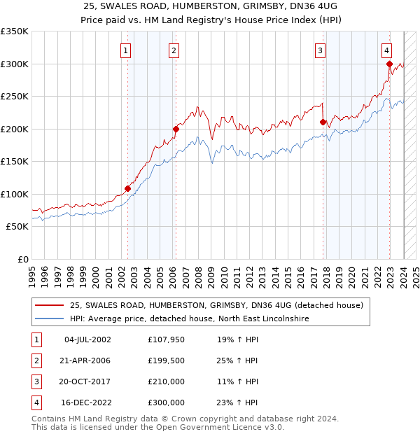 25, SWALES ROAD, HUMBERSTON, GRIMSBY, DN36 4UG: Price paid vs HM Land Registry's House Price Index