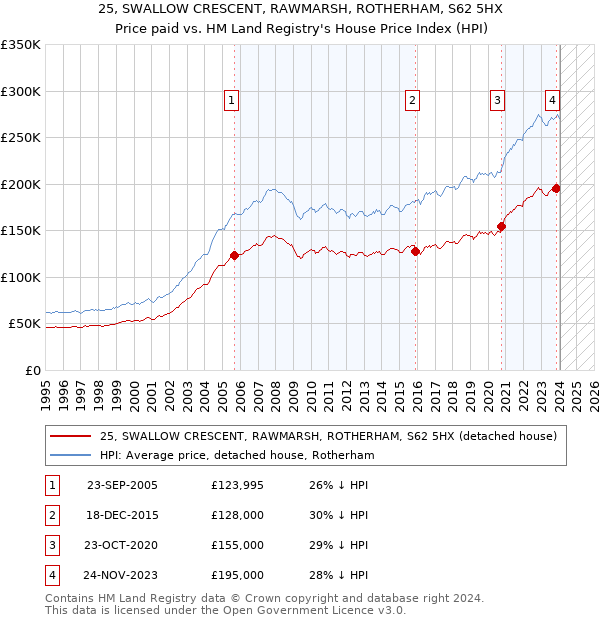 25, SWALLOW CRESCENT, RAWMARSH, ROTHERHAM, S62 5HX: Price paid vs HM Land Registry's House Price Index